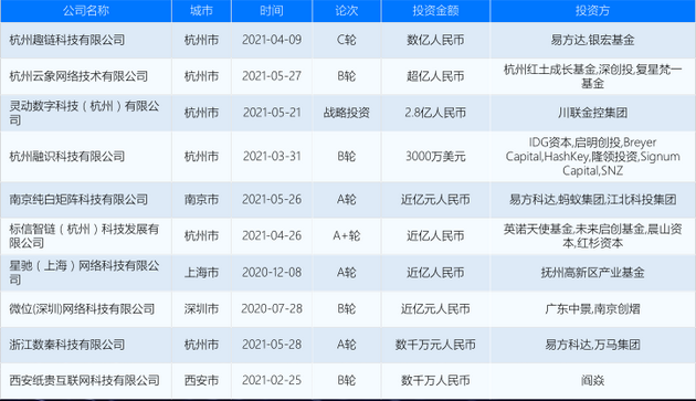 2020年5月-2021年6月，中国区块链企业TOP10融资事件（来源：巴比特）