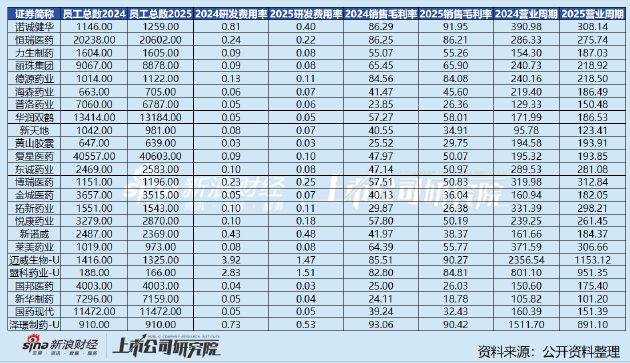 化学制药行业经营数据全景梳理：制剂与原料药分化显著，创新药企成核心亮点