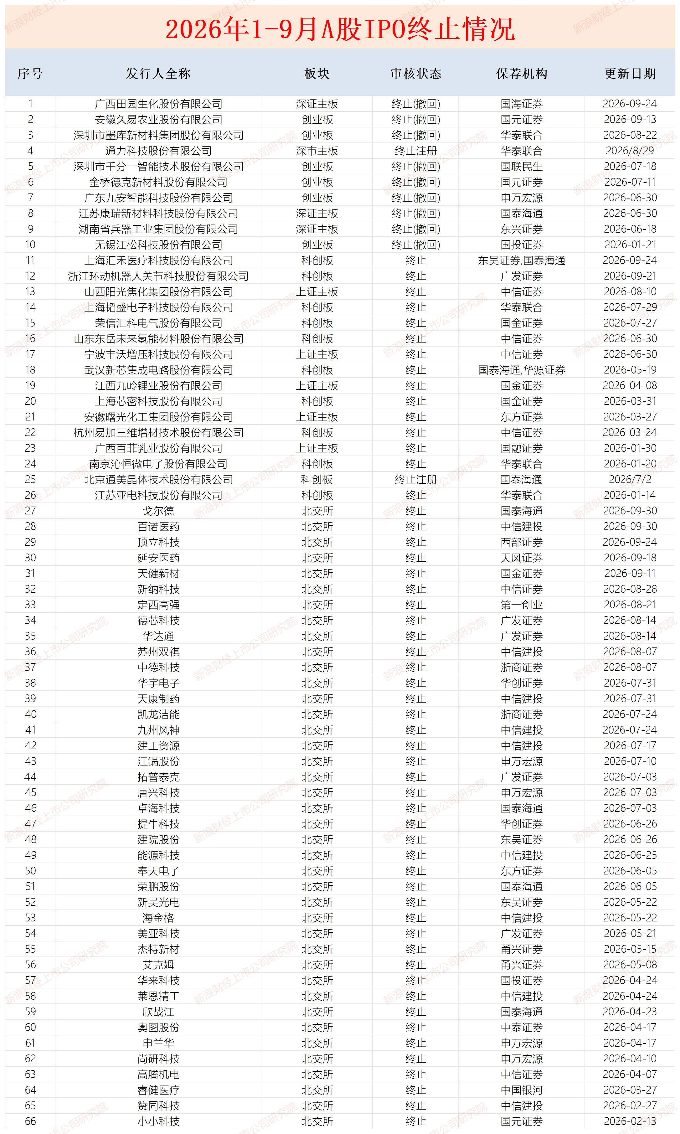 资料来源：交易所官网