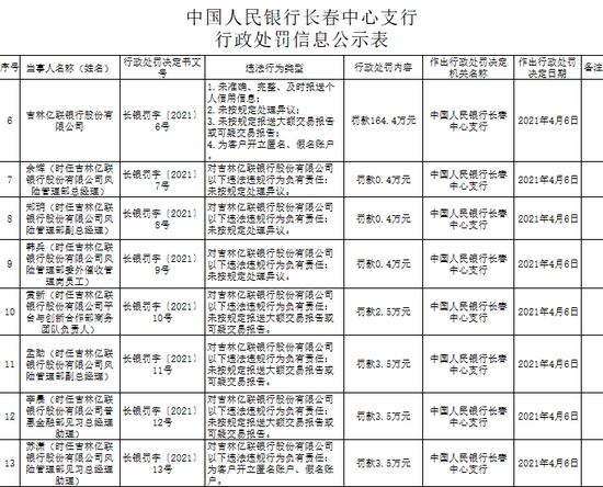吉林亿联银行被罚164.4万元 7名责任人一并领罚(图1)