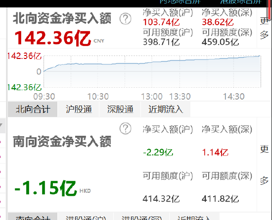 “收评：北向资金净买入142.36亿元 创今年以来新高