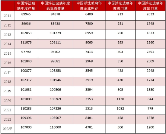 方正中期：经济稳定回暖 玻璃企稳回升值得期待