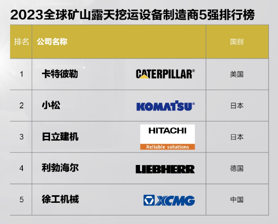 挖机排行_全球挖掘机新排位揭晓:徐工第6,三一第4,行业一哥年销947亿