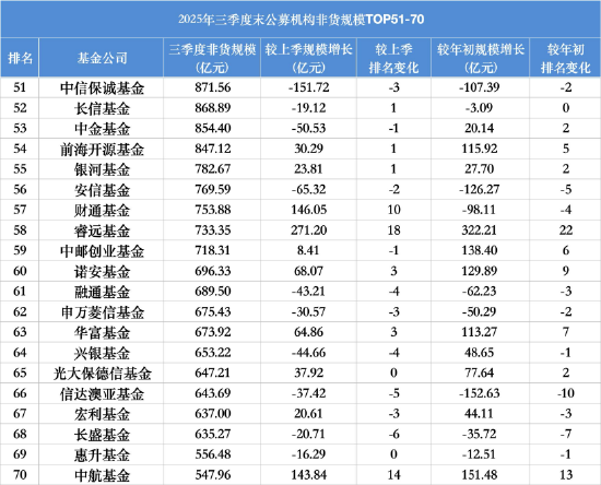 “慢进亦是退”！宏利基金三季度增长21亿排名仍下滑3位，中信保诚、安信、中金等机构规模排名双下滑