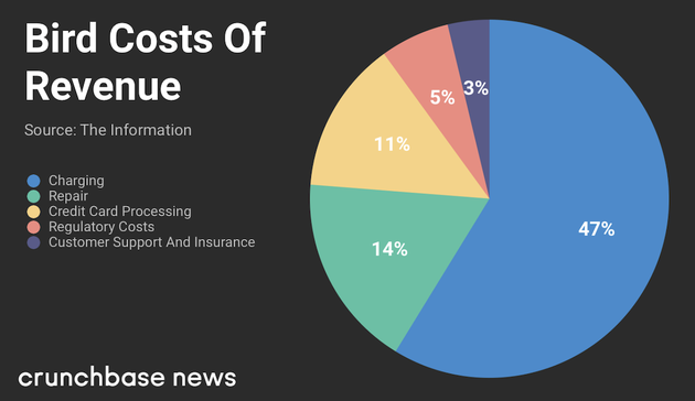 The Information 报道的Bird 成本支出，充电、维修和信用卡支付是大头｜CrunchBase