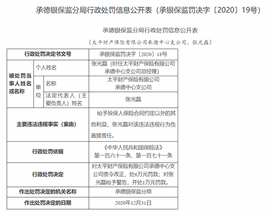 新浪财经|太平财险承德中支被罚6万：给予投保人合同约定外利益