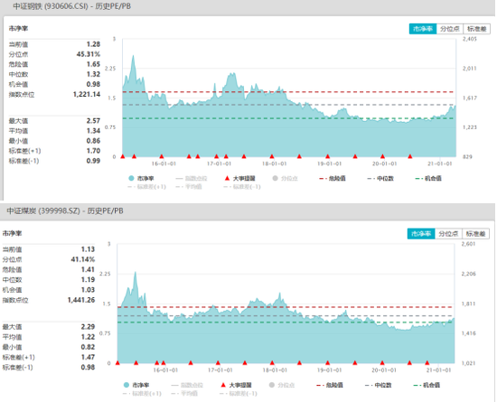 中证钢铁、中证煤炭指数历史PB估值情况，数据区间为2015-2021，数据来自于WIND