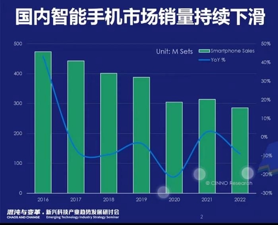 （2016年-2022年国内智能手机销量表现，2022年为预估量，图源：CINNO Research）