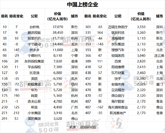 2023胡润世界500强发布，为何贵州茅台没上榜？