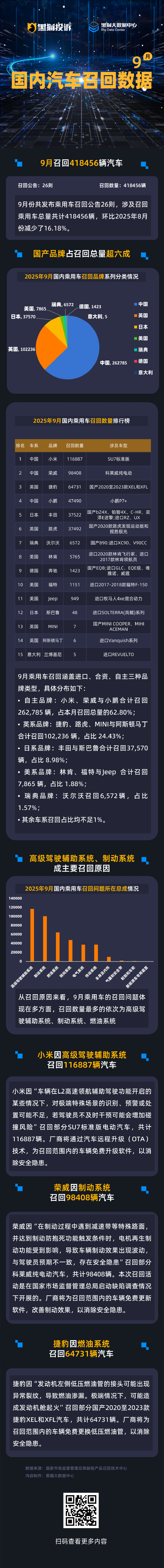 黑猫投诉发布9月国内汽车召回数据：国产品牌占比超6成