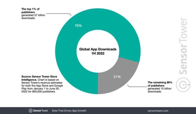 SensorTower：今年上半年前1%的App发行商占据了91%的收入，腾讯、字节跳动前二