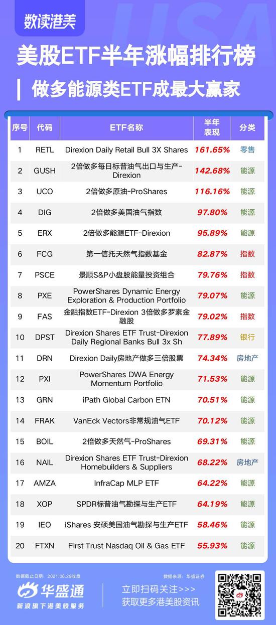 美股etf半年榜 Retl猛涨164 能源类etf霸榜13个席位 新浪财经 新浪网