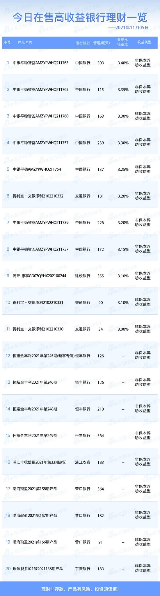 11月5日在售高收益银行理财产品 新浪财经 新浪网