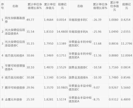 前11月23只债基涨超20% 光大保德信南方等旗下基金领涨