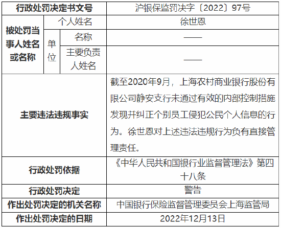内控管理不到位 上海农村商业银行一支行被罚50万元