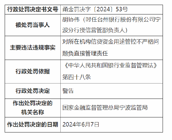 涉嫌信贷资金用途管控不严格,台州银行宁波分行相关责任人被警告!年内总行及其分行已被罚570万