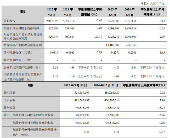 兰州银行：前三季度实现归母净利润15.04亿元，同比增长0.65%