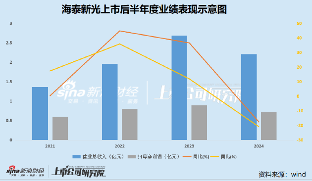 海泰新光业绩大幅下滑高增长预期证伪 合同负债锐减大客户依赖后遗症显现