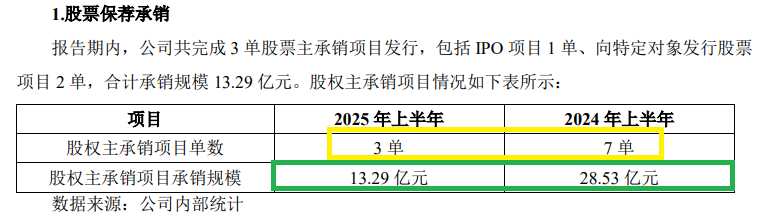 来源：半年报