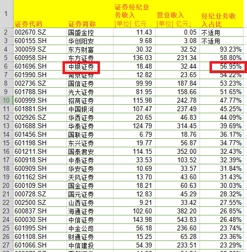 券商年报|中银证券资管业务收入连续下滑 自营收入逆势而降