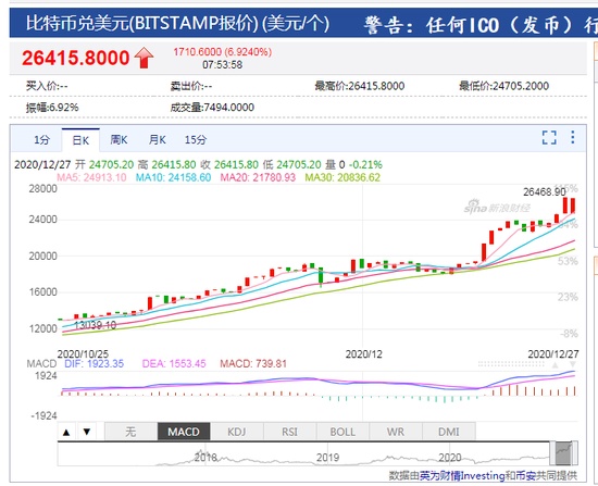 比特币突破26000美元再创历史新高 一切才刚刚开始？