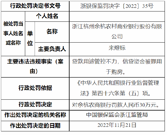 贷款用途管控不力等 浙江杭州余杭农商银行被罚30万元