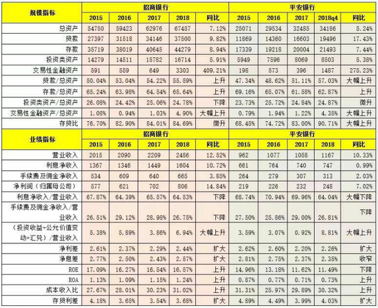 数据来源：《商学院》根据招商银行、平安银行年报整理