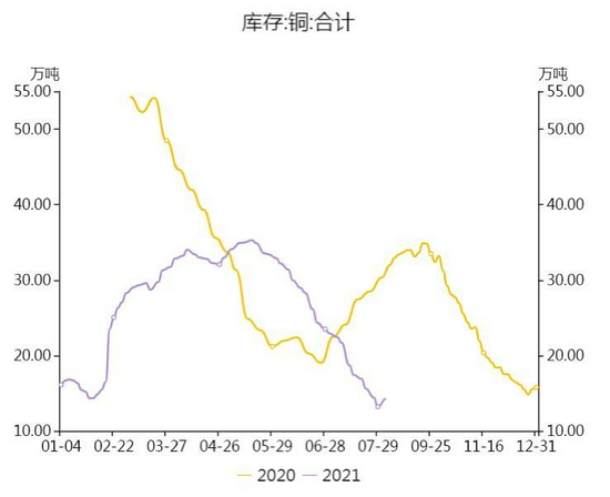 国联期货:铜:等待库存回升 迎接做空机会