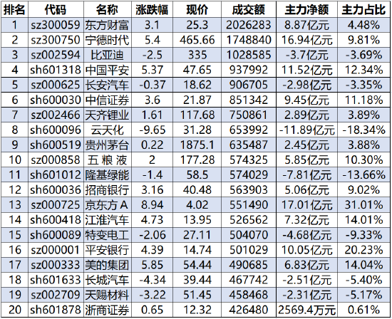 “1517亿资金争夺20股：主力资金重点出击13股(名单)