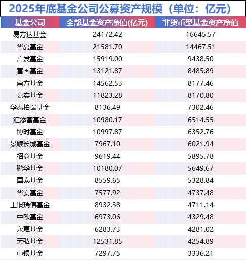 从“万亿俱乐部”扩容到排名剧烈洗牌：2025年公募基金走向质量竞争新阶段（附TOP40榜单）