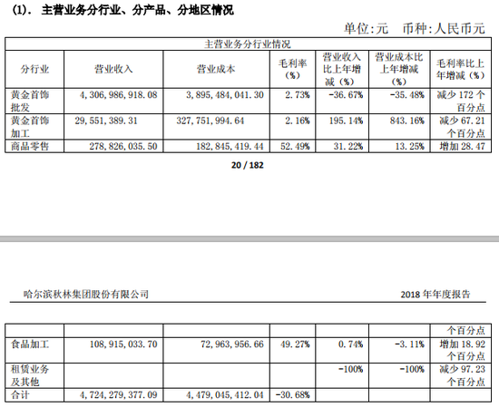 资料来源：秋林集团2018年年报