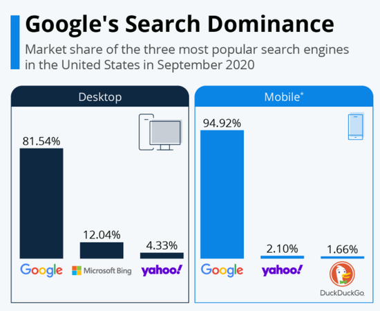 一图看懂谷歌的搜索主导地位