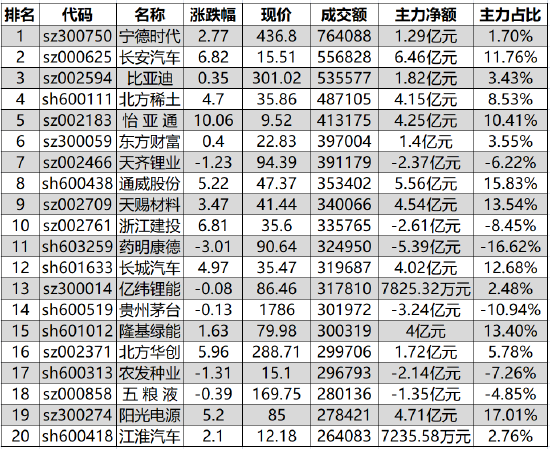 “755亿资金争夺20股：主力资金重点出击14股(名单)