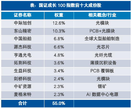 注：指数成份股及权重数据起原指数纵贯车小关节。