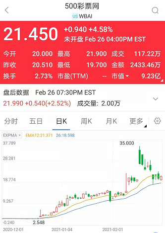 区块链概念股一片绿 为何500彩票网逆势翻红？