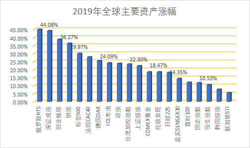 数据以2018年12月31日收盘价开始，以2019年12月31日收盘价截止