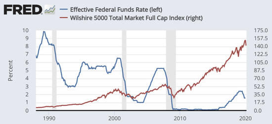 （蓝线为美联储基准利率，红线为美国股市Wilshire 5000全市场股票指数 数据来源：Fred）