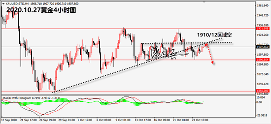 盛文兵:风险情绪持续蔓延 黄金1910/12区域空