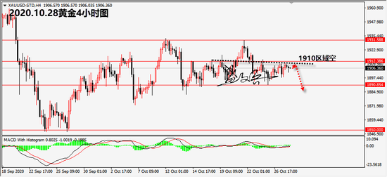 盛文兵:黄金1910区域空 原油39.6区域空