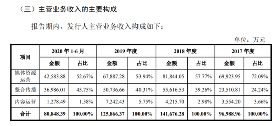 客户有华为、拼多多 雅迪传媒冲刺IPO