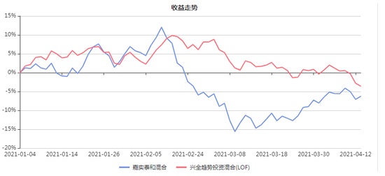 董承非归凯年内第3次握手？嘉实泰和年内最大回撤24% 兴全趋势12%