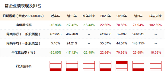 数据来源：新浪基金数据库 截止日期：2021年8月6日