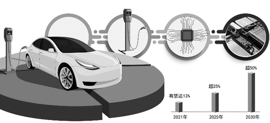 加速强链补链：新能源汽车发展“快马加鞭”