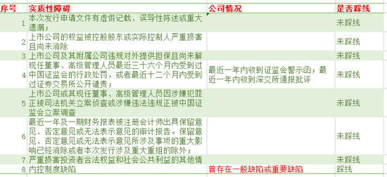 定增实质性障碍概览