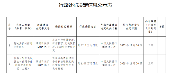 蒲城县农村信用合作联社被罚32.1万元：违反支付结算管理、征信管理、反洗钱管理、金融科技管理规定