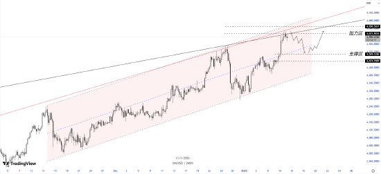 ATFX:美联储权威遭遇前所未有挑战 黄金突破4600美元只是开始还是终极警告