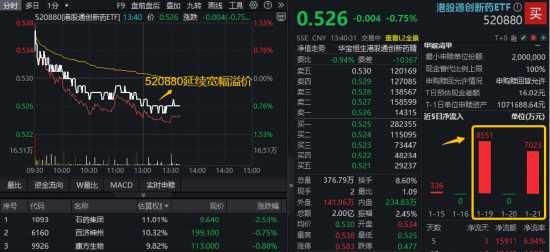 港股通创新药6连跌，资金继续加码！520880吸金逾亿元后延续高溢价，基金份额升至43.82亿再创新高