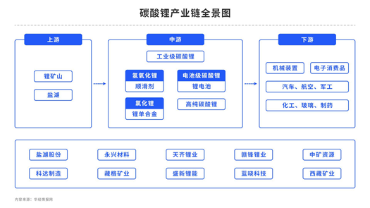 【中粮视点】碳酸锂:更为调弦反覆弹
