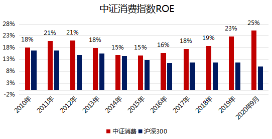 数据来源：WIND，2010年1月1日-2020年9月30日