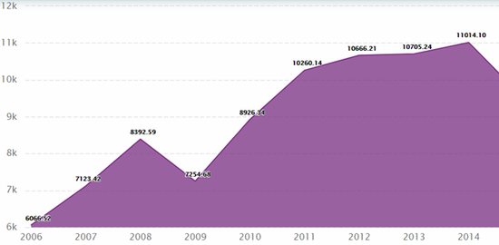 马来西亚人均GDP接近1万美元，来源：CEIC